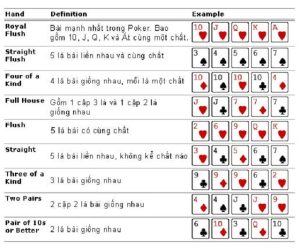 Luat Poker cơ bản