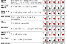 Poker là gì? Luat Poker, cách chơi và mẹo thắng khi đánh Poker như thế nào?
